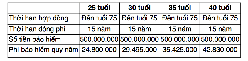 Độ tuổi càng cao thì chi phí bảo hiểm cũng tăng dần lên