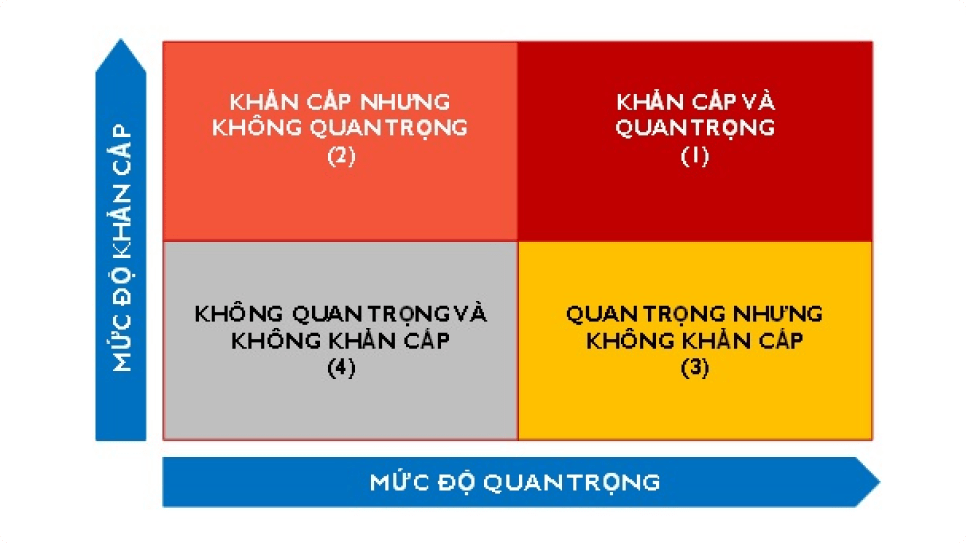 Để thành công đừng nhầm lẫn giữa khẩn cấp và quan trọng