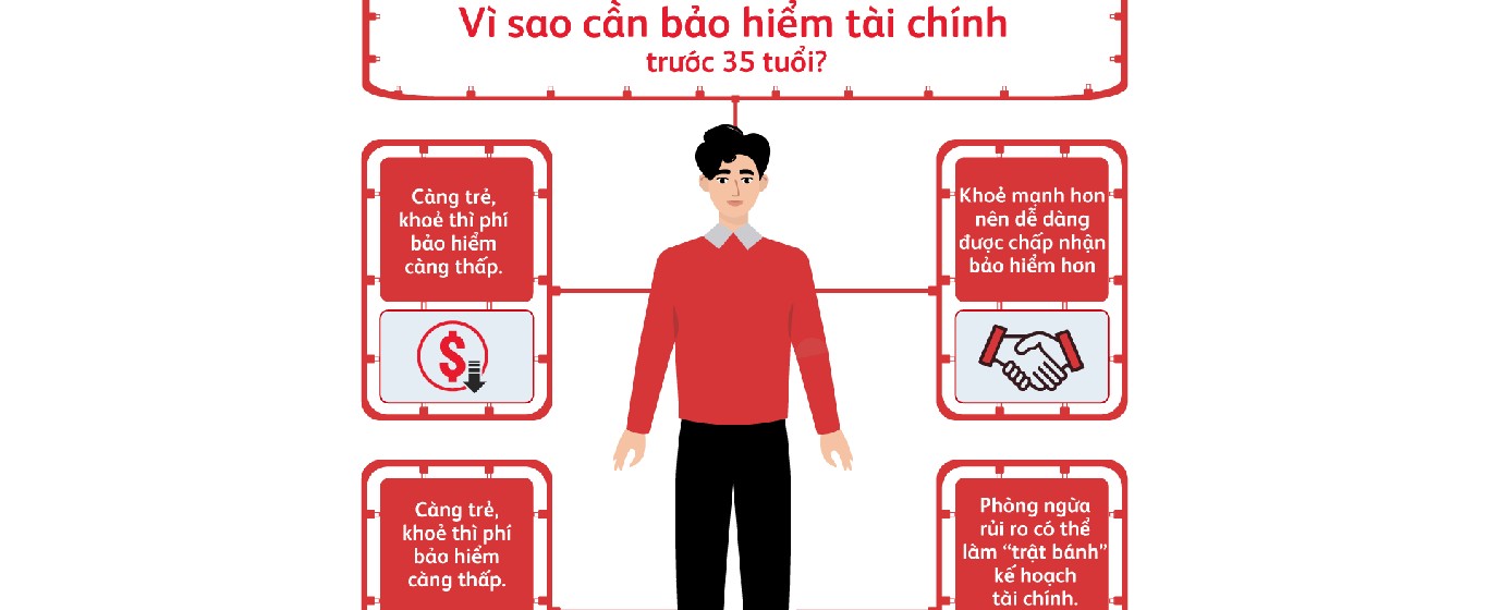 bảo hiểm tài chính trước tuổi 35