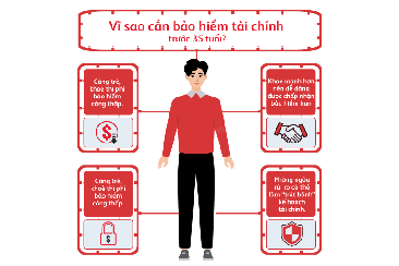 Checklist 5 ‘bảo hiểm tài chính’ bạn cần trước tuổi 35