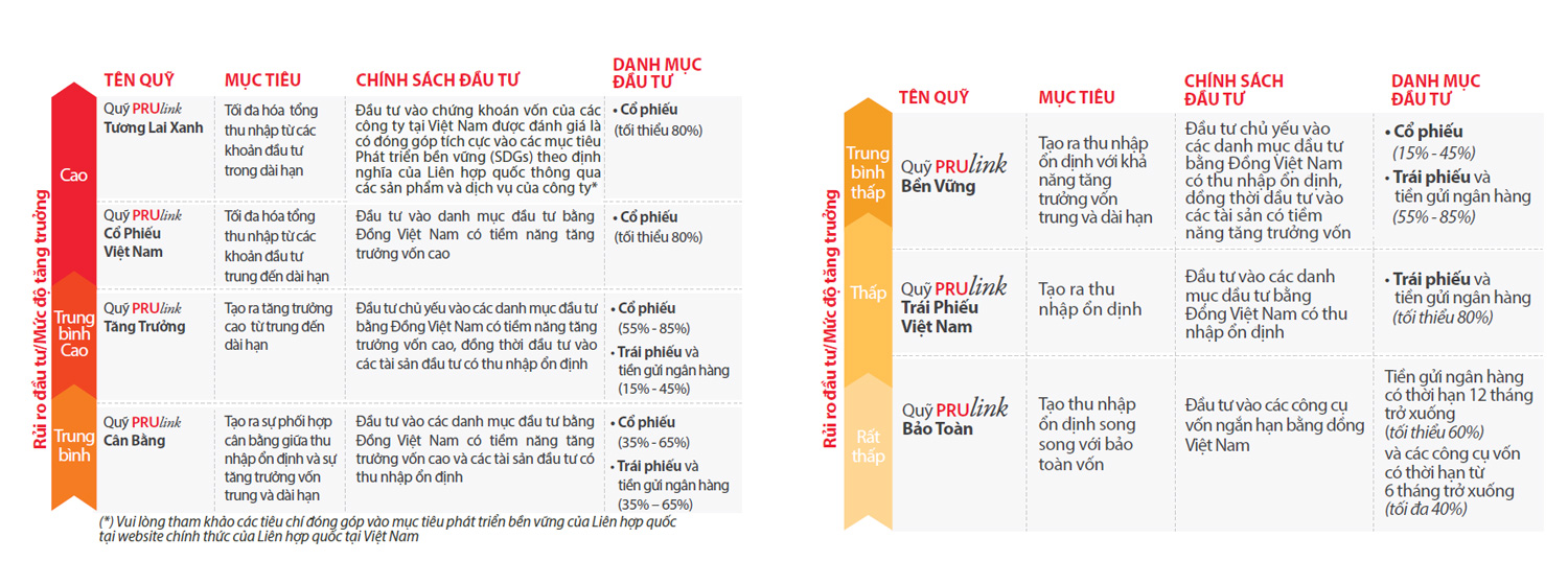 Bảng thông tin chi tiết về mục tiêu và danh mục đầu tư tương ứng của 6 quỹ PRUlink