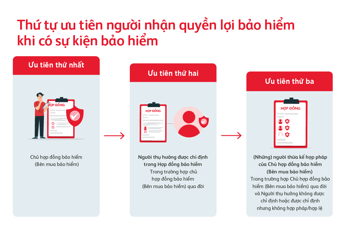 cac-truong-hop-giai-quyet-quyen-loi-bao-hiem-cho-nguoi-duoc-bao-hiem-khac-nhau-1200x800-4