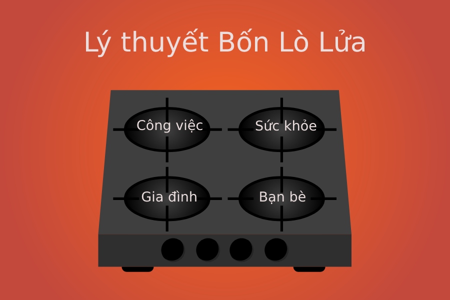 Lý thuyết 4 lò lửa: Cách "chia lửa" để cân bằng cuộc sống