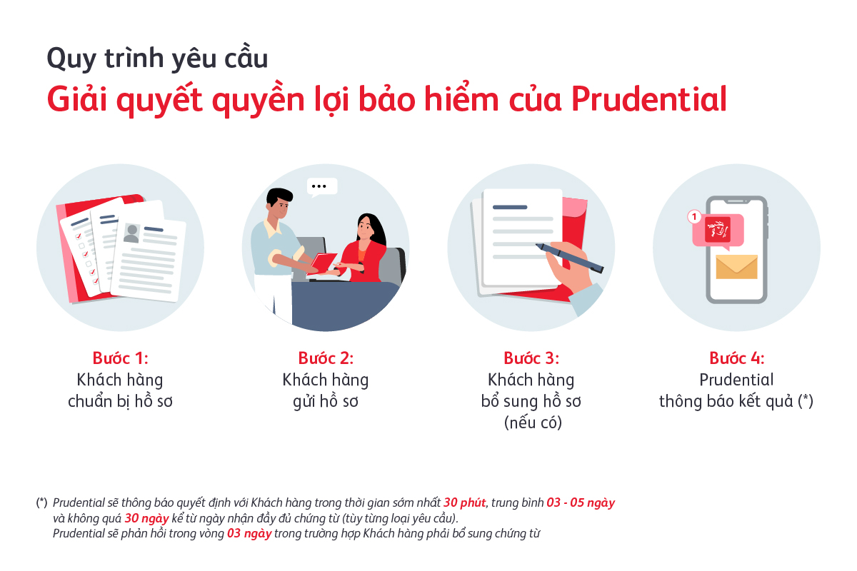 giai-dap-thac-mac-cua-ban-ve-quy-trinh-va-thoi-gian-giai-quyet-quyen-loi-bao-hiem-tai-prudential-1200x800-1