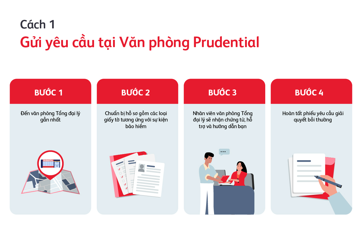 ba-kenh-gui-yeu-cau-giai-quyet-quyen-loi-bao-hiem-tai-prudential-1200x800-2