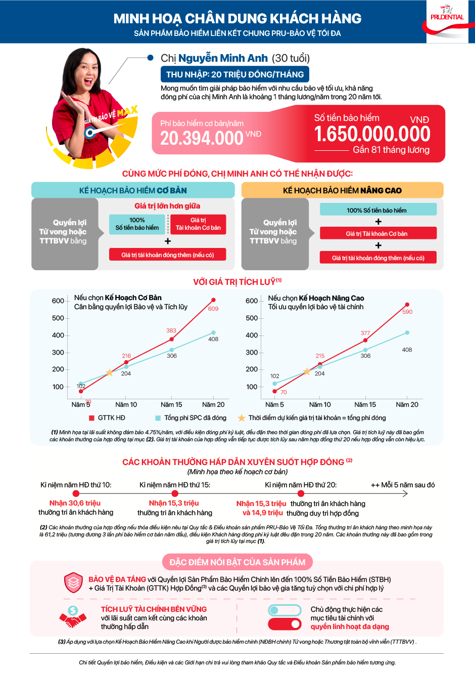 Minh họa chân dung khách hàng tham gia PRU-BẢO VỆ TỐI ĐA